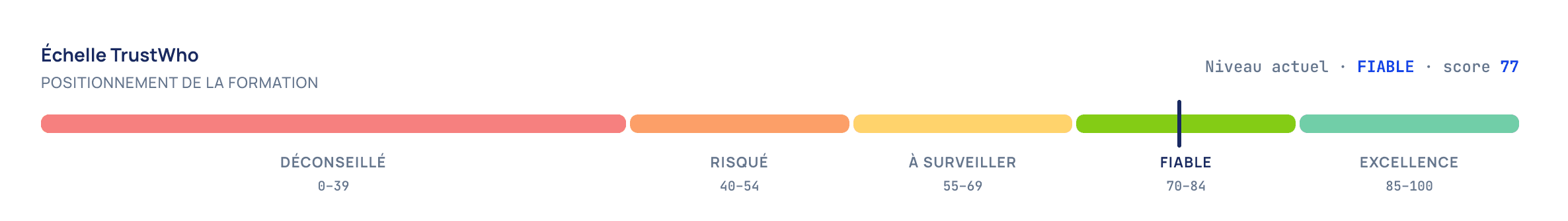 Échelle TrustWho positionnée sur FIABLE à 77 sur 100